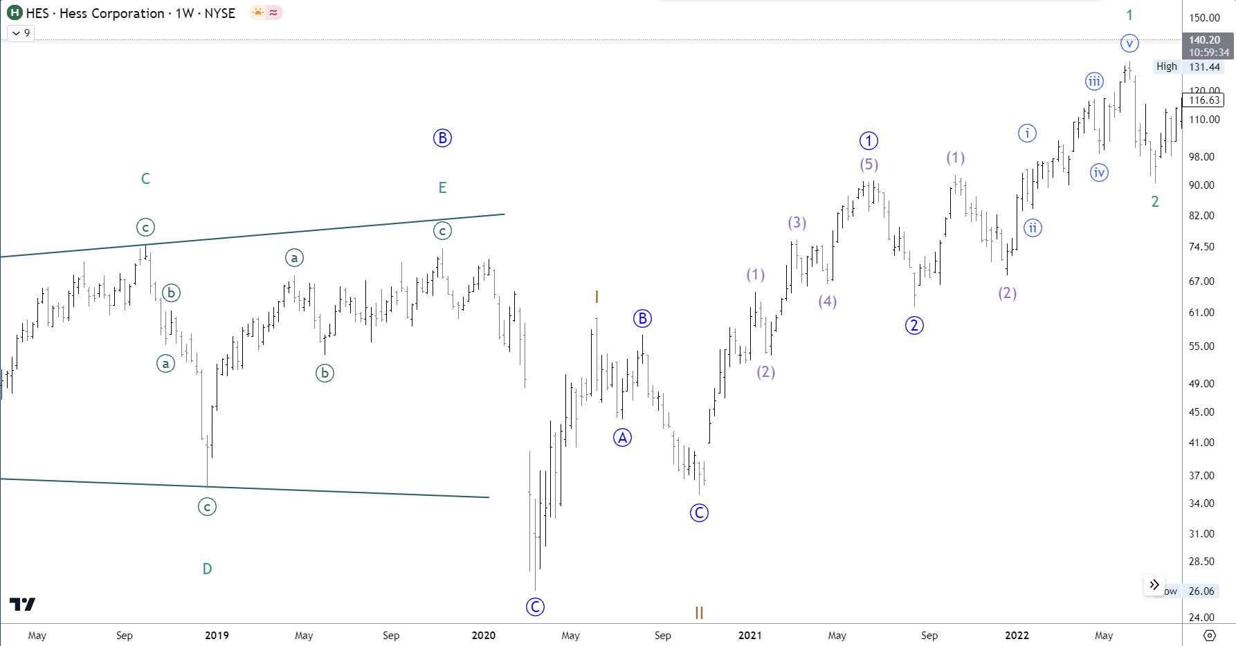 Analyse historique HES en unité hebdomadaire, issue du site TradingX30