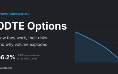 0DTE Options Explained: How They Work, Their Risks and Why Volume Exploded